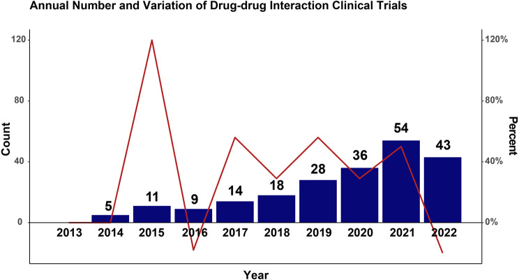 Trends in drug-drug interactions for new drug clinical trials in China over the past 10 years (2013-2022).