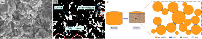 Effect of pore air escape and cement dissolution on granite residual soil disintegration, southeast China.