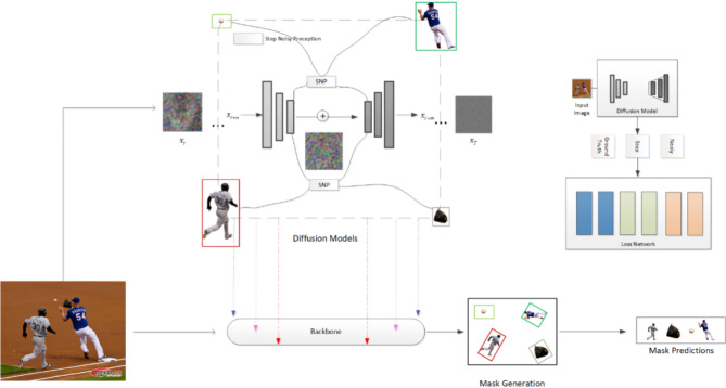 Image instance segmentation based on diffusion model improved by step noisy.