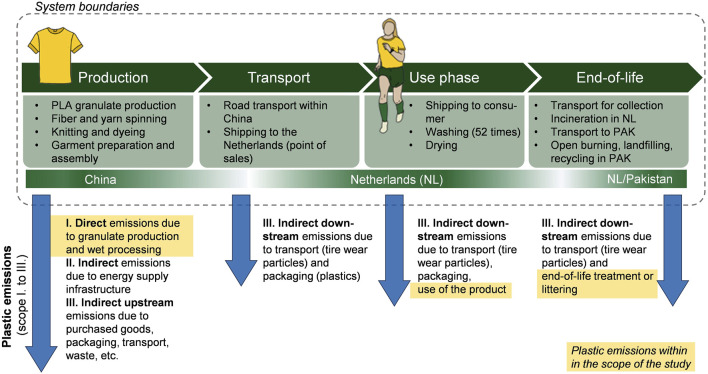 Modeling marine microplastic emissions in Life Cycle Assessment: characterization factors for biodegradable polymers and their application in a textile case study.