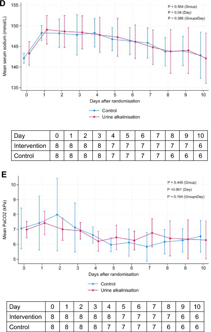 The effects of urine alkalinization on kidney function in critically ill patients with COVID-19: a proof-of-concept randomized clinical trial.