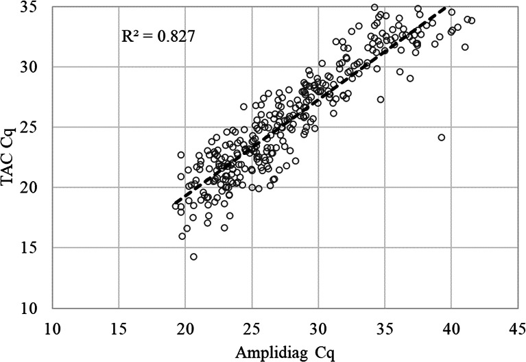 Use of a TaqMan Array Card for identification of enterotoxins and colonization factors directly from stool samples in an enterotoxigenic <i>E. coli</i> vaccine study.
