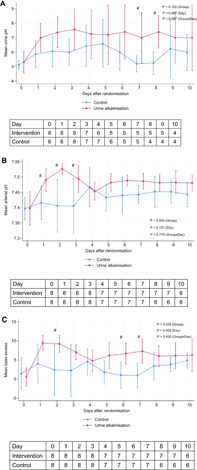 The effects of urine alkalinization on kidney function in critically ill patients with COVID-19: a proof-of-concept randomized clinical trial.