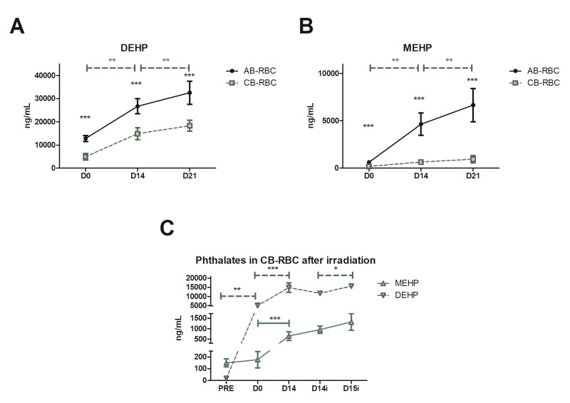 Quality and stability studies of red blood cell concentrates from umbilical cord blood compared to their adult counterparts.
