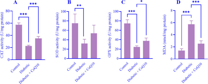 Biochemical, histological, and immunohistochemical study on the therapeutic effects and mechanism of coenzyme Q<sub>10</sub> in type 2 diabetes mellitus.