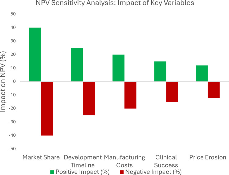 Evaluating Biosimilar Development Projects: An Analytical Framework Utilizing Net Present Value.