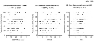 Associations Between Cognitive Impairment, Depressive Symptoms, and Work Productivity Loss in Patients With Bipolar Disorder: A Cross-Sectional Analysis.