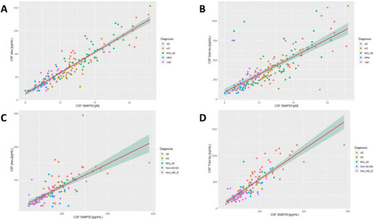 Synaptosomal-Associated Protein 25 kDA (SNAP-25) Levels in Cerebrospinal Fluid: Implications for Alzheimer's Disease Diagnosis and Monitoring.