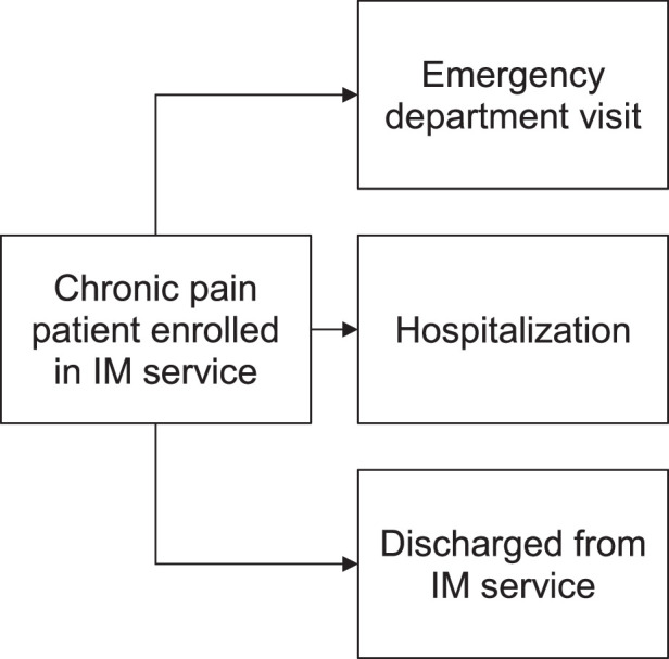 Budget Impact Analysis of Integrative Medicine Practices for Pediatric Patients With Chronic Pain.