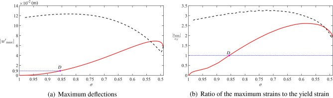 Inertial motion of a circular cylinder approaching obliquely an ice cover.