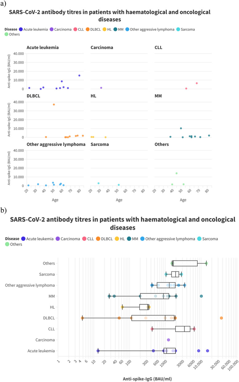 Seroprevalence of SARS-CoV-2 antibodies in patients with hematological and oncological diseases in early 2024.