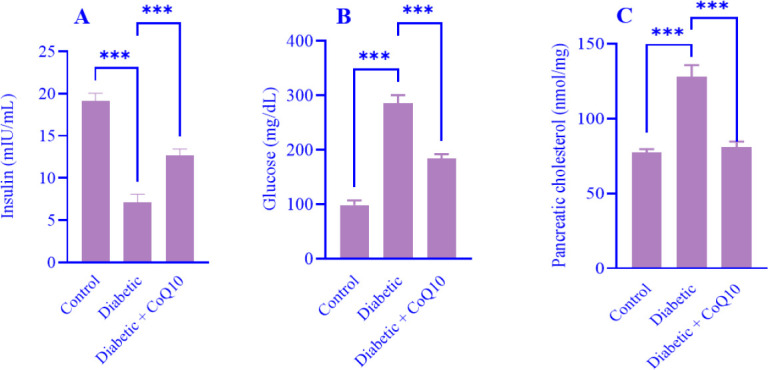 Biochemical, histological, and immunohistochemical study on the therapeutic effects and mechanism of coenzyme Q<sub>10</sub> in type 2 diabetes mellitus.