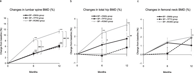 Impact of switching from bisphosphonates to denosumab, teriparatide, or romosozumab in patients with postmenopausal osteoporosis: a case-control study.