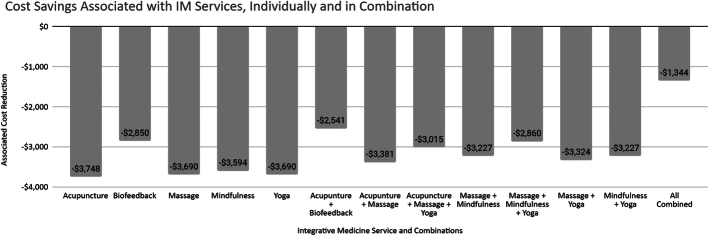 Budget Impact Analysis of Integrative Medicine Practices for Pediatric Patients With Chronic Pain.