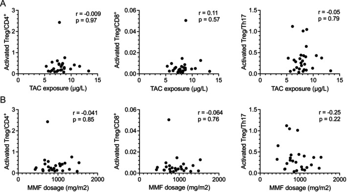 Evaluating Activated Regulatory T Cells as a Biomarker of Chronic Allograft Inflammation in Pediatric Kidney Transplant Recipients.