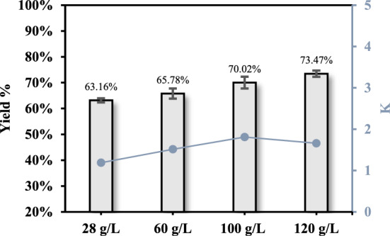 Efficient downstream processing of second-generation lactic acid from lignocellulosic waste using aqueous two-phase extraction.