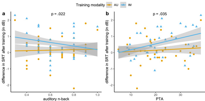 Immersive auditory-cognitive training improves speech-in-noise perception in older adults with varying hearing and working memory.