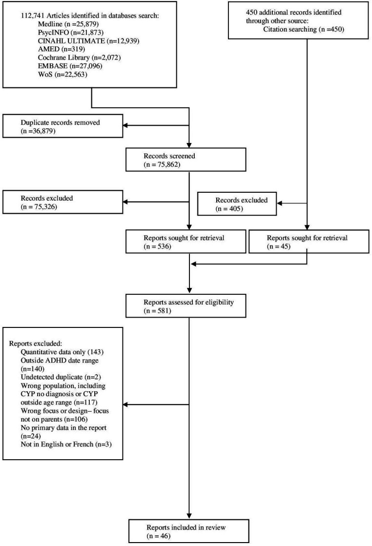Systematic review with qualitative meta-synthesis of parents' experiences and needs in relation to having a child or young person with a mental health difficulty.