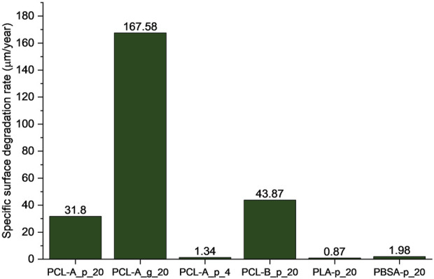 Modeling marine microplastic emissions in Life Cycle Assessment: characterization factors for biodegradable polymers and their application in a textile case study.