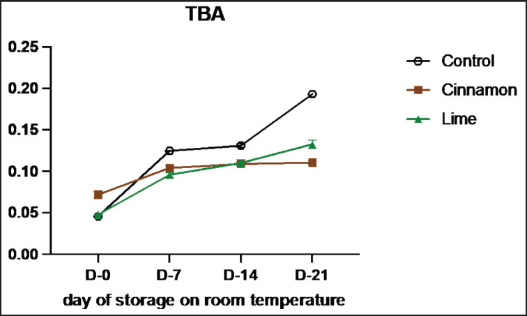 Enhancing smoked meat (Se'i sapi) quality: The impact of adding essential oils of cinnamon and lime leaf during room temperature storage.