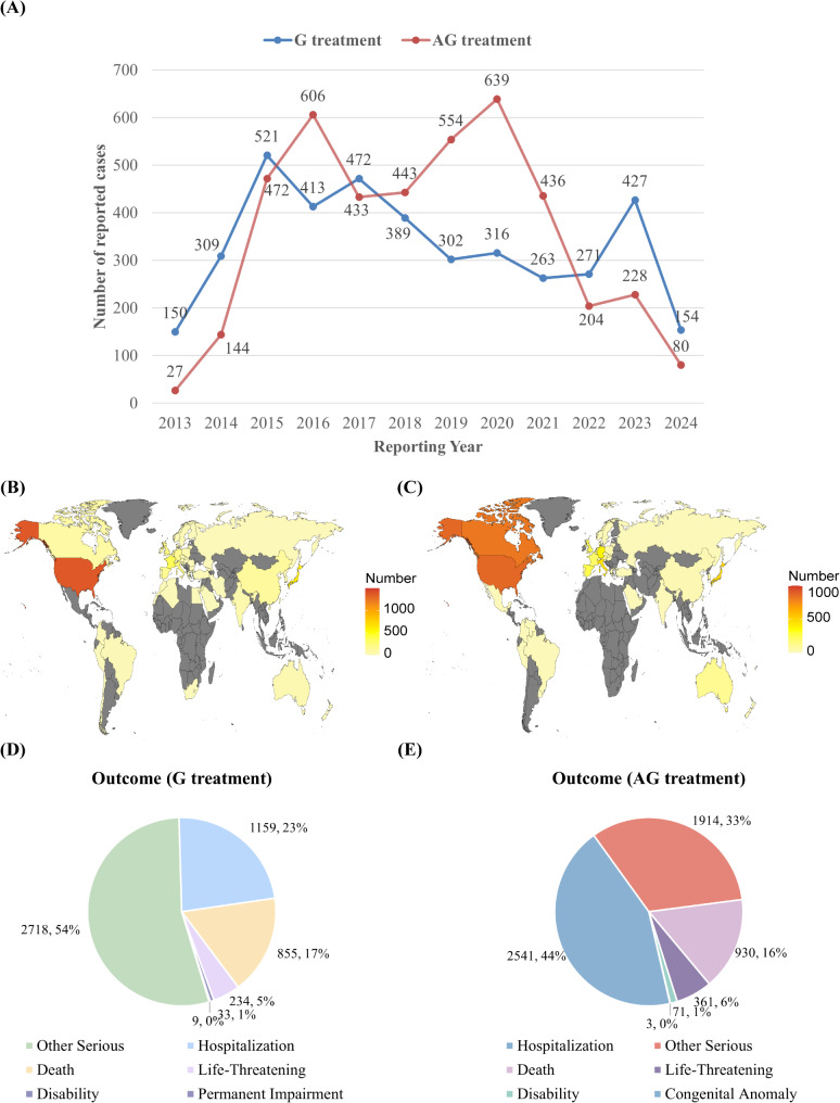 Risk comparison of adverse reactions between gemcitabine monotherapy and gemcitabine combined with albumin-bound paclitaxel in pancreatic cancer: insights from the FDA Adverse Event Reporting System (FAERS) database.