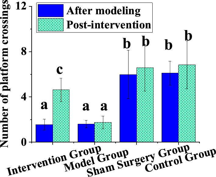 Effects of repetitive transcranial magnetic stimulation on learning and memory cognitive function in rats with vascular cognitive impairment and its neural induction mechanism.