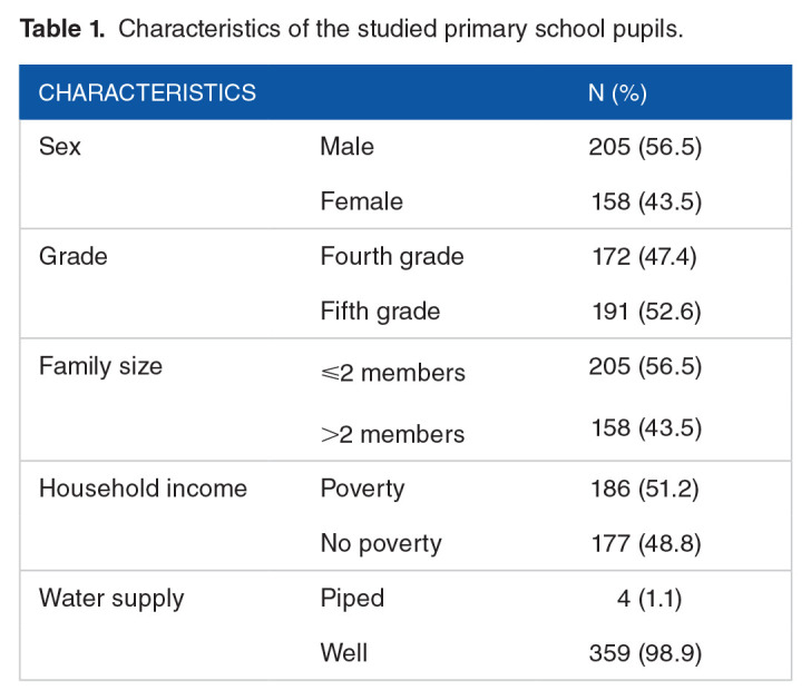Effectiveness of a School-Based Health Education Intervention on Soil-Transmitted Helminth Prevention Among Primary School Pupils in Lao PDR.