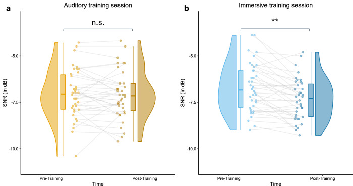 Immersive auditory-cognitive training improves speech-in-noise perception in older adults with varying hearing and working memory.