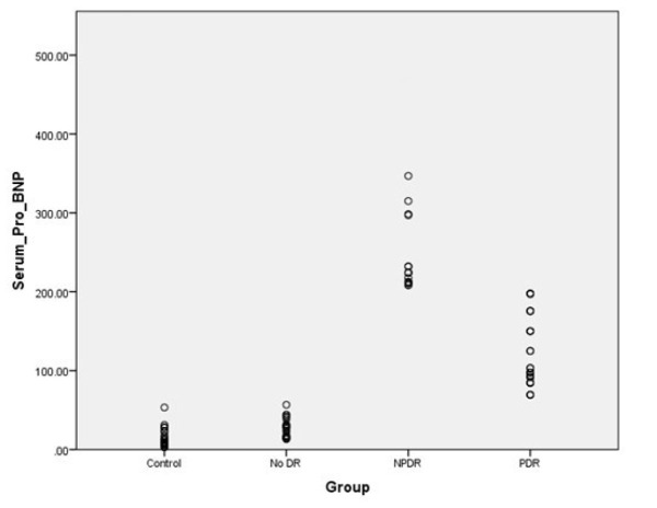 Serum pro-brain natriuretic peptide correlates with optical coherence tomography indices in diabetic retinopathy.