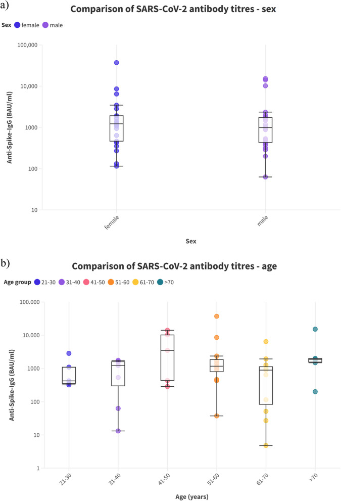 Seroprevalence of SARS-CoV-2 antibodies in patients with hematological and oncological diseases in early 2024.