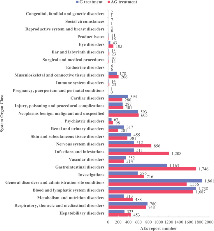 Risk comparison of adverse reactions between gemcitabine monotherapy and gemcitabine combined with albumin-bound paclitaxel in pancreatic cancer: insights from the FDA Adverse Event Reporting System (FAERS) database.