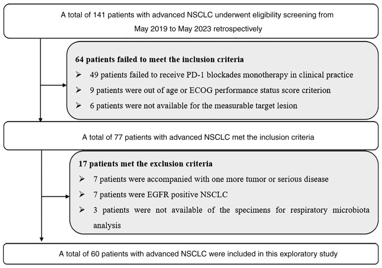 Respiratory microbiota diversity as a predictive biomarker for the efficacy of PD‑1 blockades in patients with advanced non‑small cell lung cancer: A retrospective exploratory study.