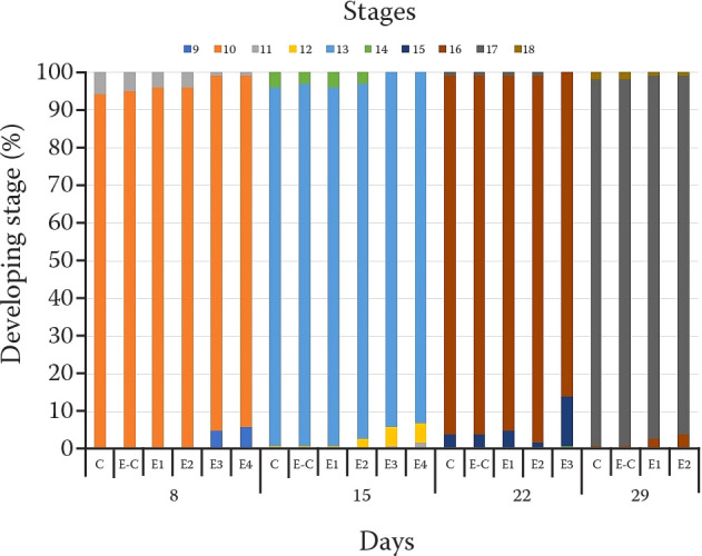 Effects of praziquantel on early life stages of Grass carp, <i>Ctenopharyngodon idella</i>.