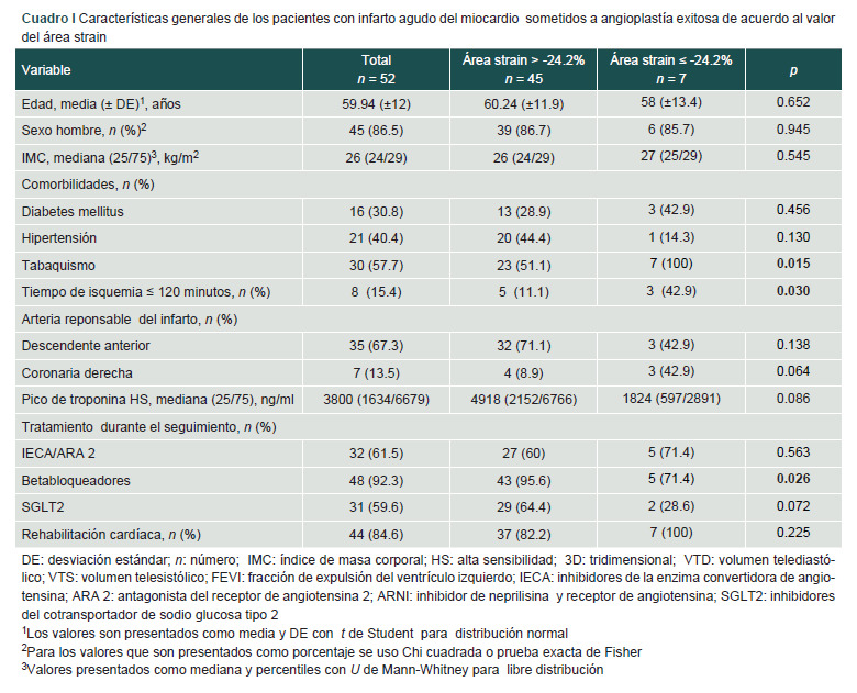 [Area strain as prognostic factor of functional recovering in myocardial infarction].