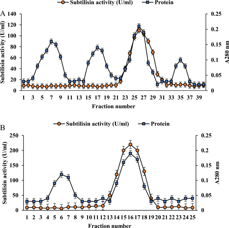Comprehensive biochemical, molecular and structural characterization of subtilisin with fibrinolytic potential in bioprocessing.