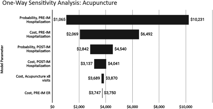 Budget Impact Analysis of Integrative Medicine Practices for Pediatric Patients With Chronic Pain.