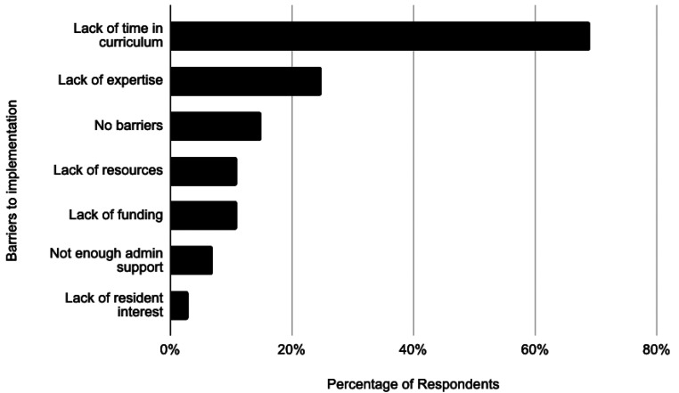 Landscape Analysis of Emergency Medicine Residency Education on Domestic Violence.