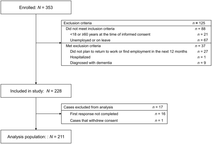 Associations Between Cognitive Impairment, Depressive Symptoms, and Work Productivity Loss in Patients With Bipolar Disorder: A Cross-Sectional Analysis.