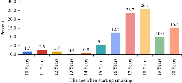 Prevalence, Knowledge, Attitudes, and Perceptions About E-Cigarette Smoking Among Students in the Dental Fields in Jordan.