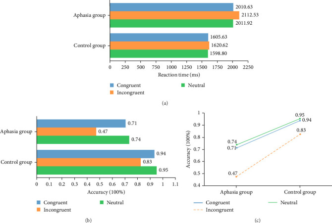 Unveiling Cognitive Interference: fNIRS Insights Into Poststroke Aphasia During Stroop Tasks.