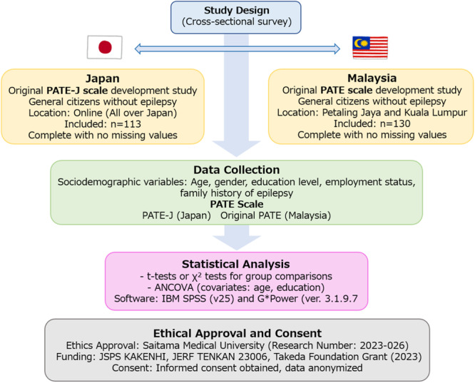 Comparative cultural study using the Public Attitudes Toward Epilepsy Scale (PATE scale) in Japan and Malaysia.