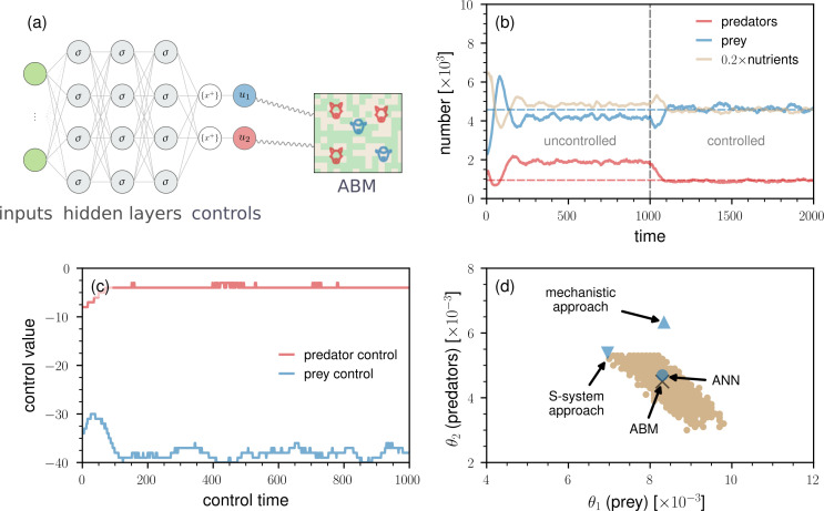 Control of medical digital twins with artificial neural networks.