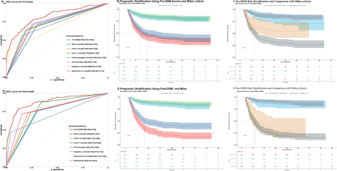 Deep learning for hepatocellular carcinoma recurrence before and after liver transplantation: a multicenter cohort study.