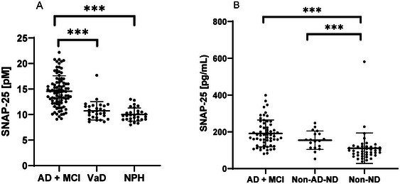 Synaptosomal-Associated Protein 25 kDA (SNAP-25) Levels in Cerebrospinal Fluid: Implications for Alzheimer's Disease Diagnosis and Monitoring.