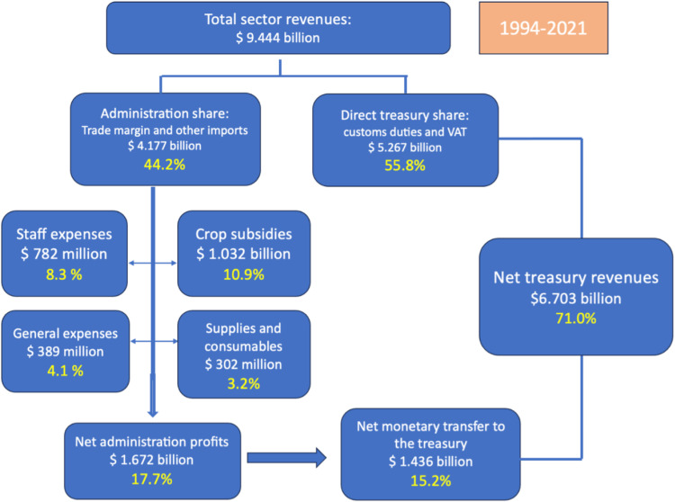 A political economy of the tobacco supply chain in an Eastern Mediterranean country: The case of Lebanon.