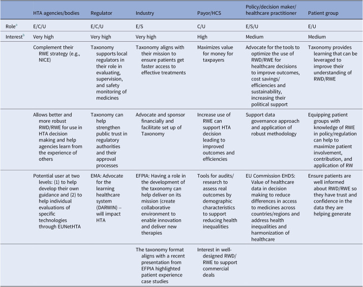 Real-world evidence to support health technology assessment and payer decision making: is it now or never?
