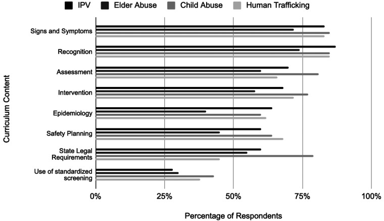 Landscape Analysis of Emergency Medicine Residency Education on Domestic Violence.
