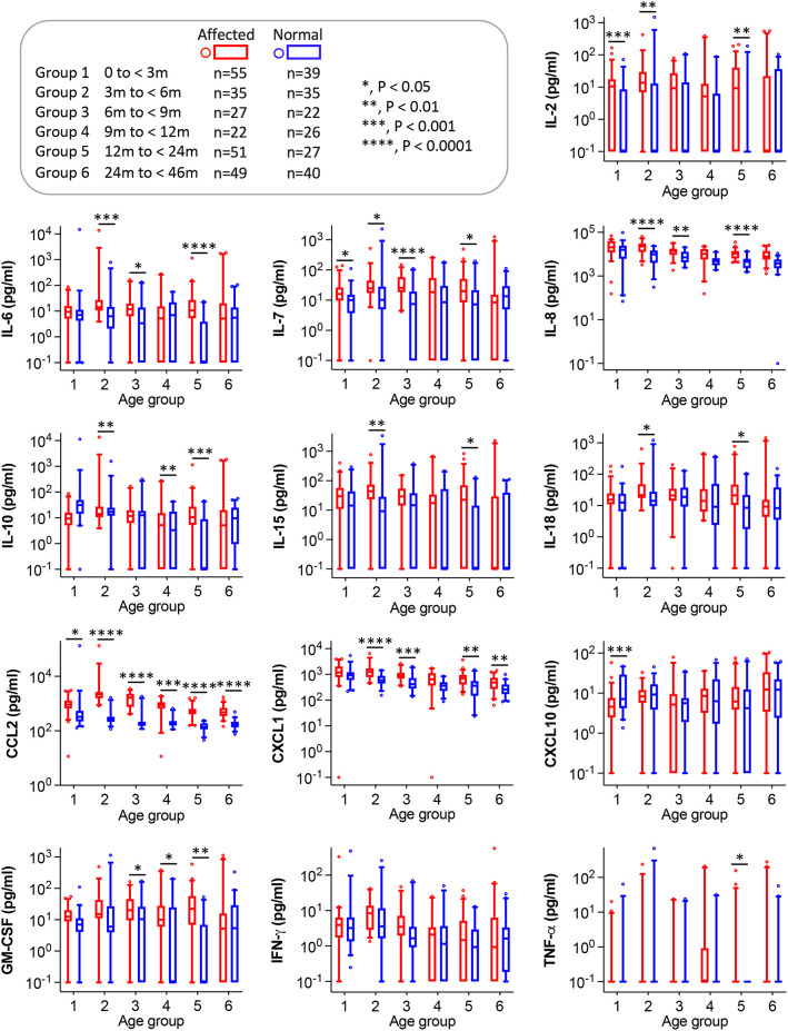 Circulatory CCL2 distinguishes Duchenne muscular dystrophy dogs.