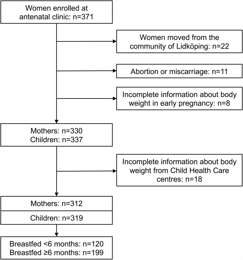 Lack of association between breastfeeding duration and body mass index in children and adolescents - A Swedish cohort study.