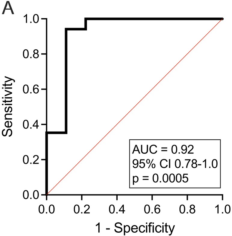 Evaluating Activated Regulatory T Cells as a Biomarker of Chronic Allograft Inflammation in Pediatric Kidney Transplant Recipients.